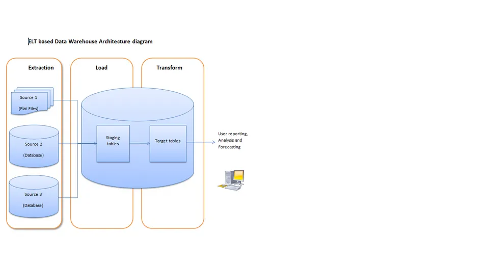 Illustration: How Does a Modern Gambling Data Warehouse Work in 2026?